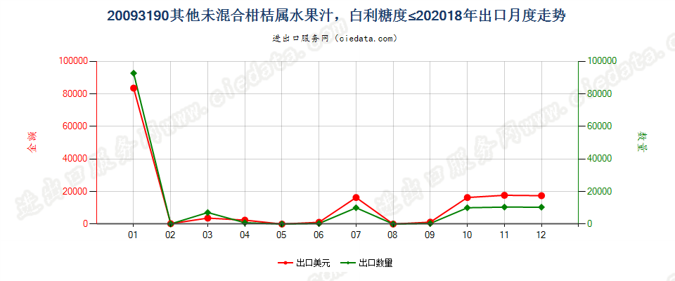 20093190其他未混合柑桔属水果汁，白利糖度≤20出口2018年月度走势图