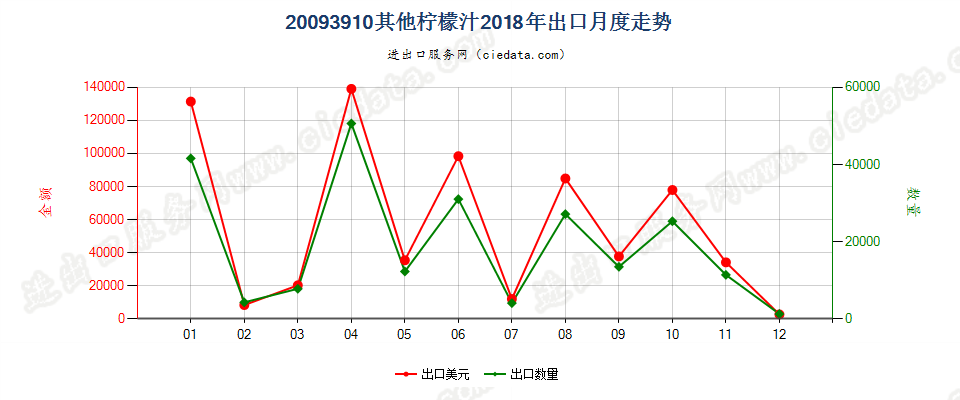 20093910其他柠檬汁出口2018年月度走势图