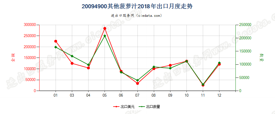 20094900其他菠萝汁出口2018年月度走势图