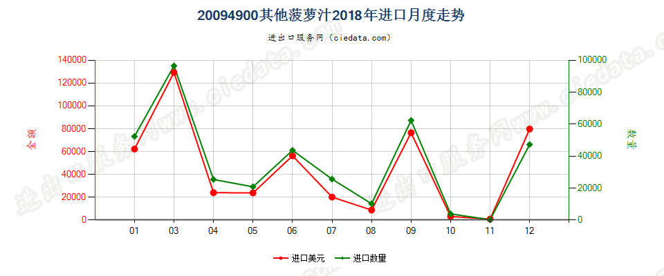 20094900其他菠萝汁进口2018年月度走势图