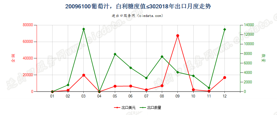 20096100葡萄汁，白利糖度值≤30出口2018年月度走势图