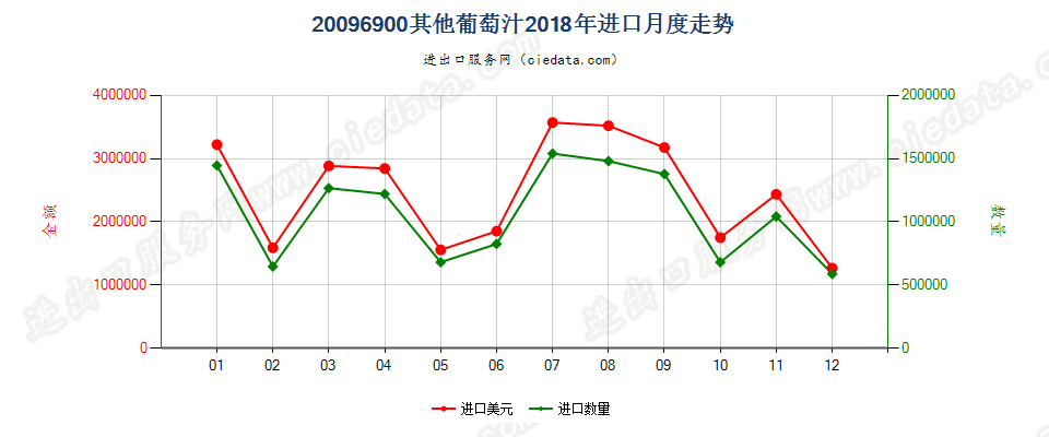 20096900其他葡萄汁进口2018年月度走势图