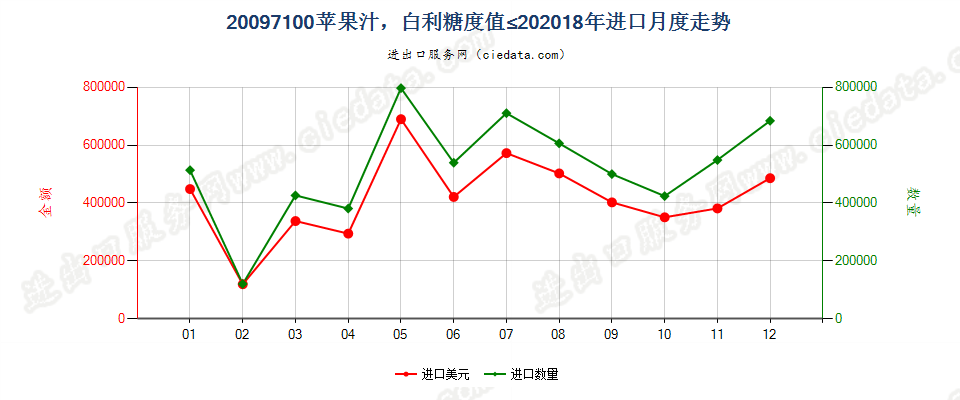 20097100苹果汁，白利糖度值≤20进口2018年月度走势图