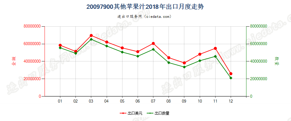 20097900其他苹果汁出口2018年月度走势图