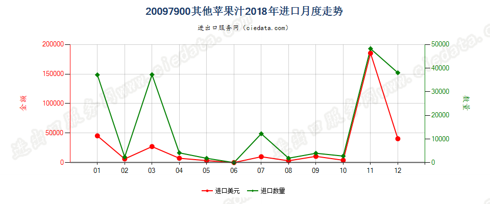 20097900其他苹果汁进口2018年月度走势图