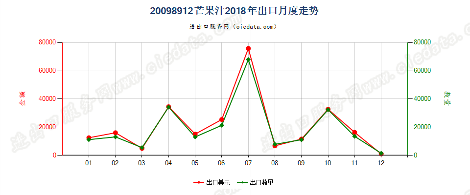 20098912芒果汁出口2018年月度走势图