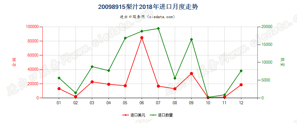 20098915梨汁进口2018年月度走势图