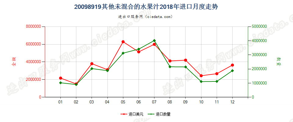 20098919其他未混合的水果汁或坚果汁进口2018年月度走势图