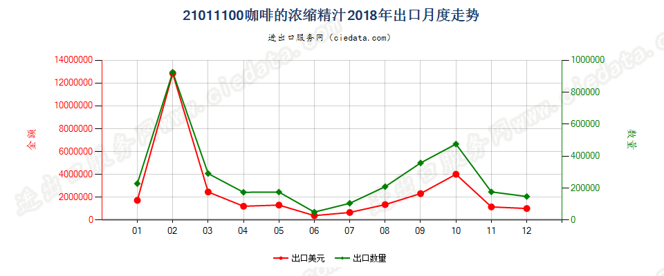 21011100咖啡的浓缩精汁出口2018年月度走势图