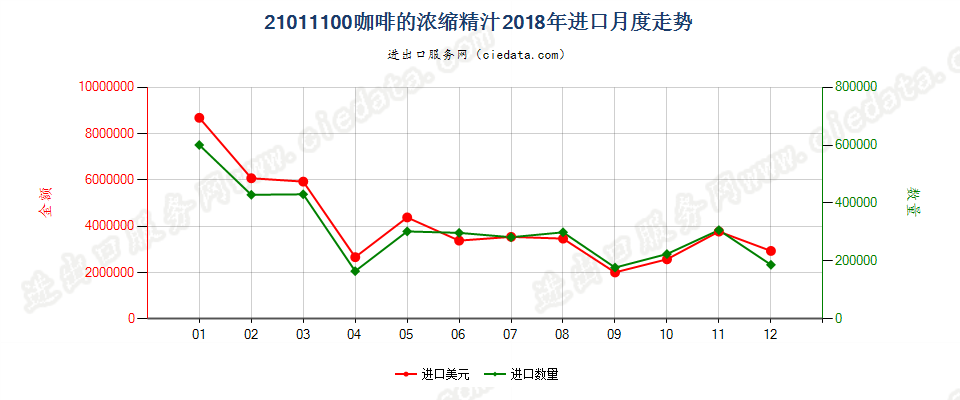 21011100咖啡的浓缩精汁进口2018年月度走势图