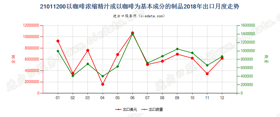 21011200以咖啡浓缩精汁或以咖啡为基本成分的制品出口2018年月度走势图