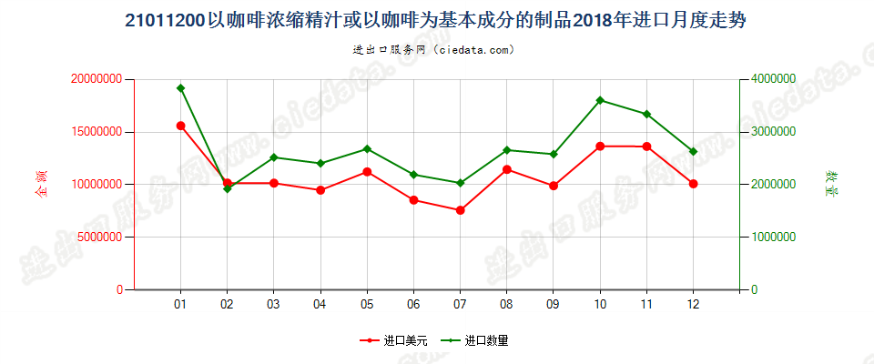 21011200以咖啡浓缩精汁或以咖啡为基本成分的制品进口2018年月度走势图