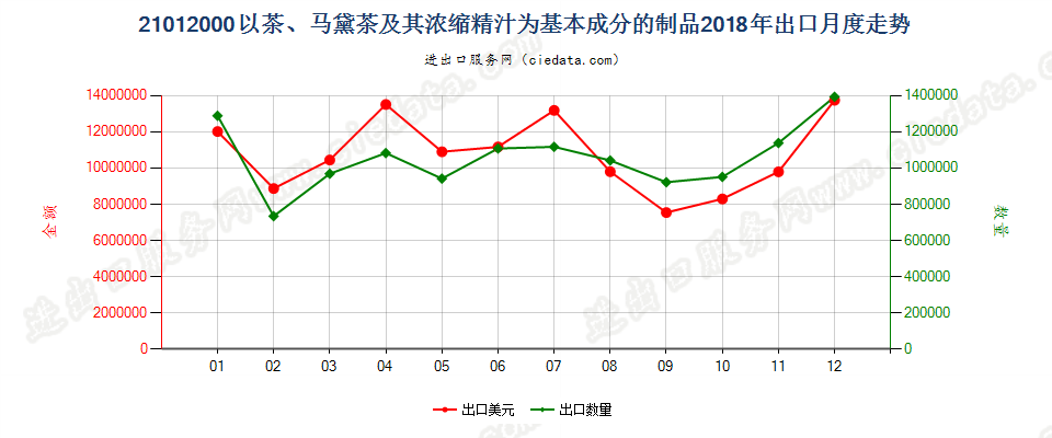 21012000以茶、马黛茶及其浓缩精汁为基本成分的制品出口2018年月度走势图