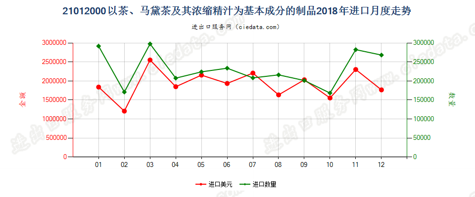 21012000以茶、马黛茶及其浓缩精汁为基本成分的制品进口2018年月度走势图