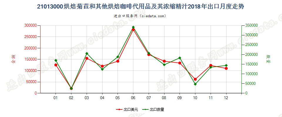 21013000烘焙菊苣和其他烘焙咖啡代用品及其浓缩精汁出口2018年月度走势图