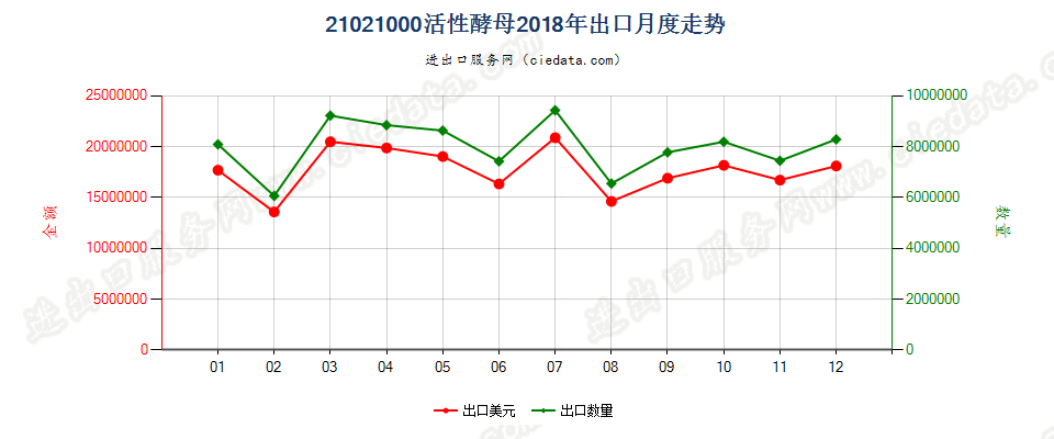 21021000活性酵母出口2018年月度走势图