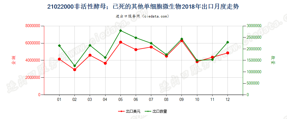 21022000非活性酵母；已死的其他单细胞微生物出口2018年月度走势图