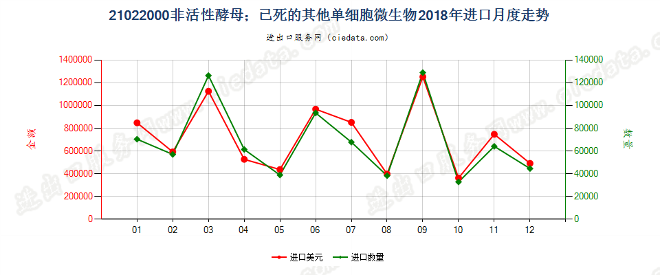 21022000非活性酵母；已死的其他单细胞微生物进口2018年月度走势图