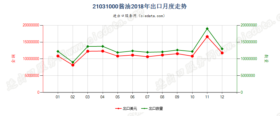 21031000酱油出口2018年月度走势图