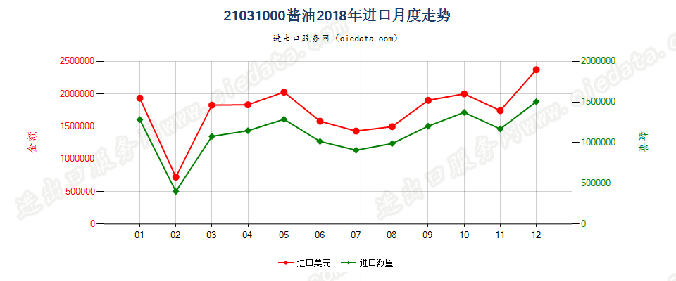 21031000酱油进口2018年月度走势图