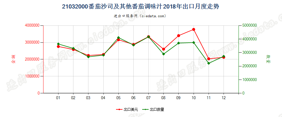 21032000番茄沙司及其他番茄调味汁出口2018年月度走势图