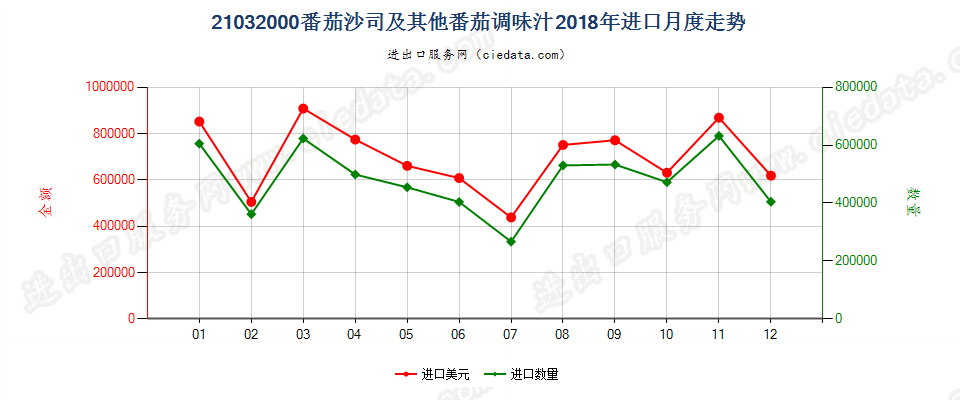 21032000番茄沙司及其他番茄调味汁进口2018年月度走势图