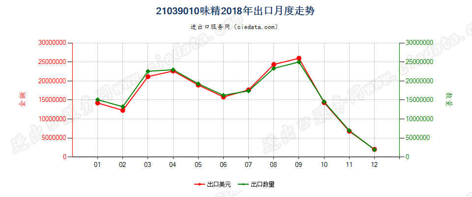 21039010味精出口2018年月度走势图