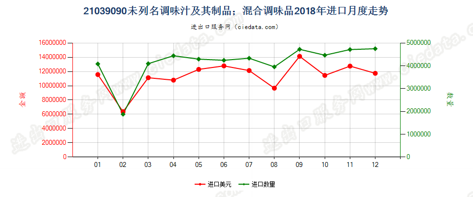 21039090未列名调味汁及其制品；混合调味品进口2018年月度走势图