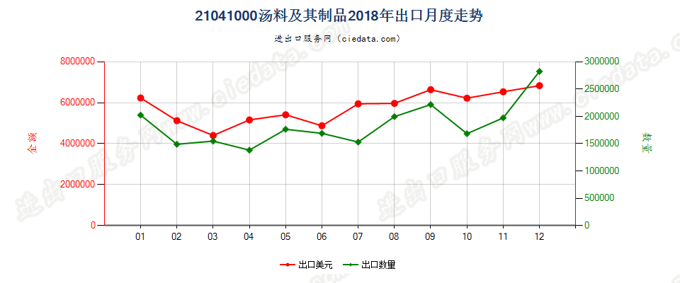 21041000汤料及其制品出口2018年月度走势图