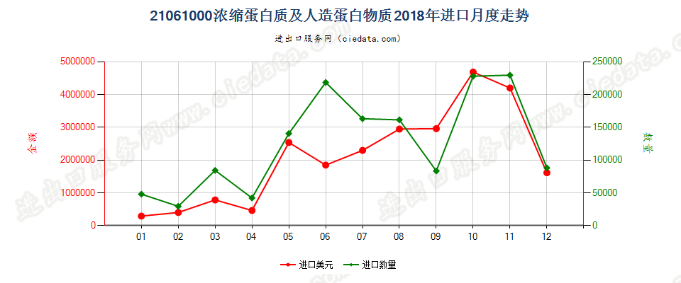 21061000浓缩蛋白质及人造蛋白物质进口2018年月度走势图