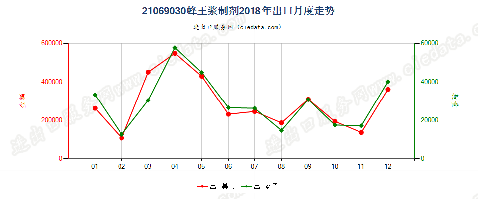 21069030蜂王浆制剂出口2018年月度走势图