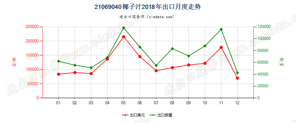 21069040椰子汁出口2018年月度走势图