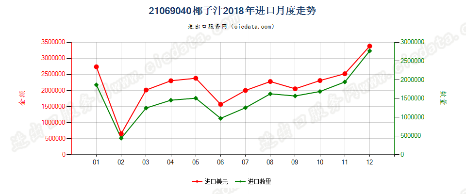 21069040椰子汁进口2018年月度走势图