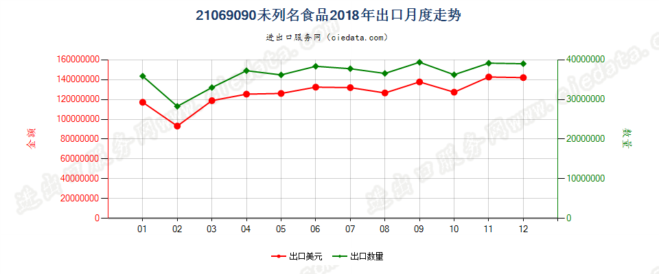 21069090未列名食品出口2018年月度走势图