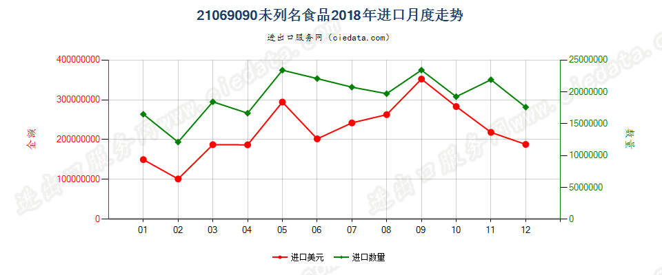 21069090未列名食品进口2018年月度走势图