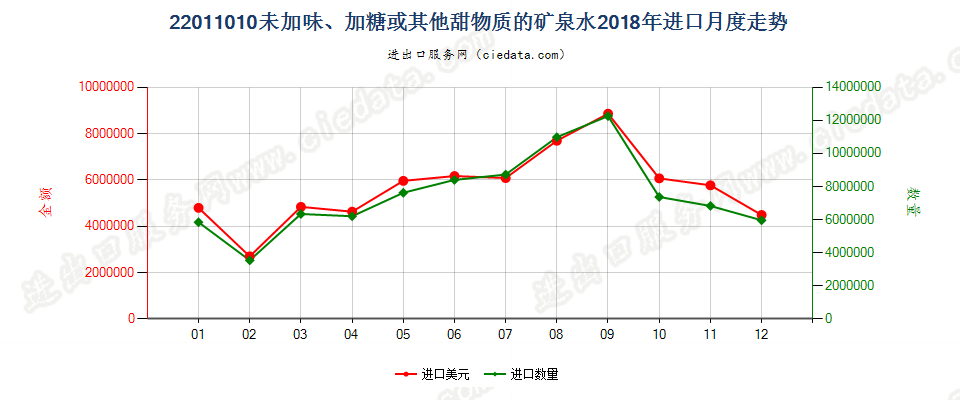 22011010未加味、加糖或其他甜物质的矿泉水进口2018年月度走势图