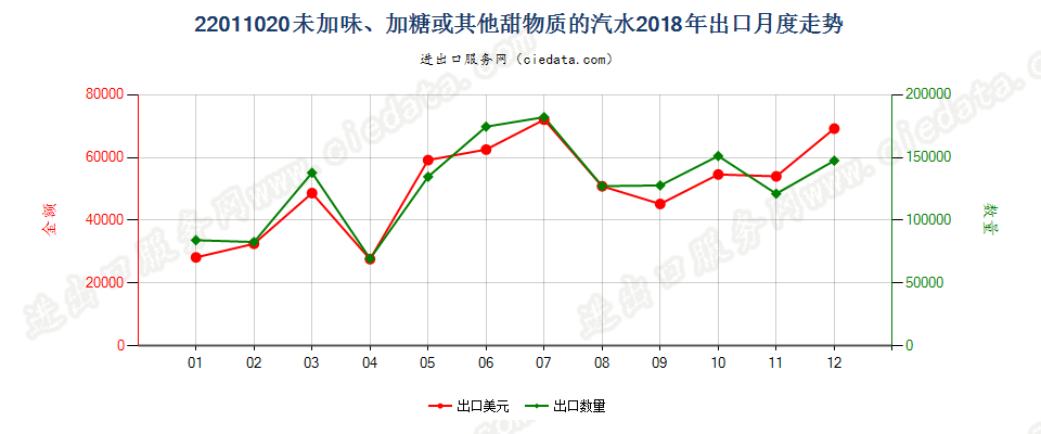 22011020未加味、加糖或其他甜物质的汽水出口2018年月度走势图