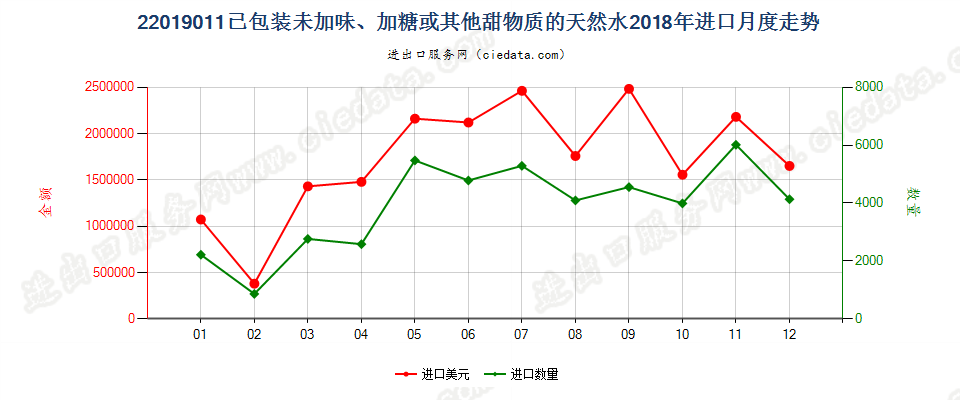 22019011已包装未加味、加糖或其他甜物质的天然水进口2018年月度走势图