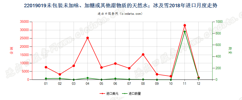 22019019未包装未加味、加糖或其他甜物质的天然水；冰及雪进口2018年月度走势图