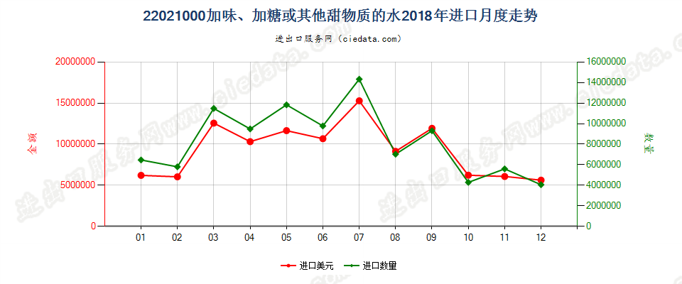 22021000加味、加糖或其他甜物质的水进口2018年月度走势图