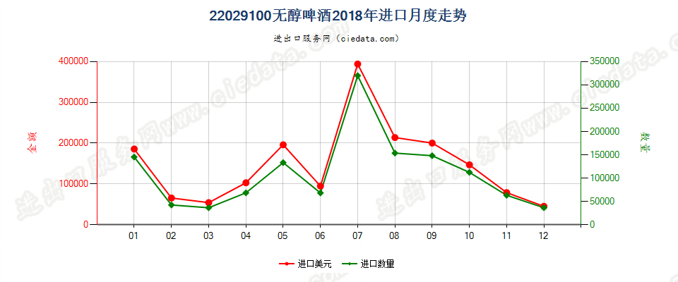 22029100无醇啤酒进口2018年月度走势图