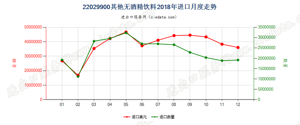 22029900其他无酒精饮料进口2018年月度走势图