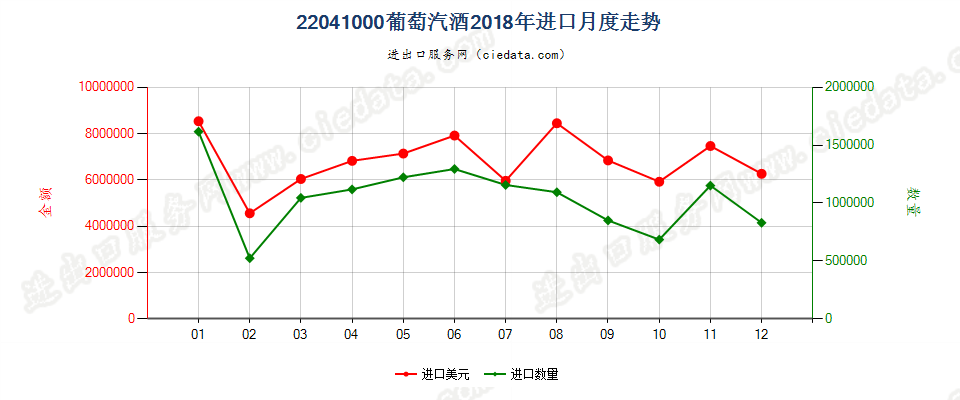 22041000葡萄汽酒进口2018年月度走势图