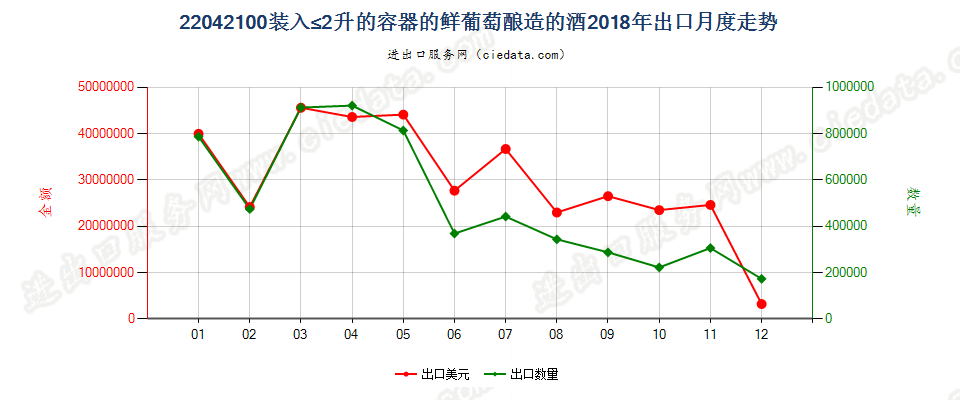 22042100装入≤2升的容器的鲜葡萄酿造的酒出口2018年月度走势图