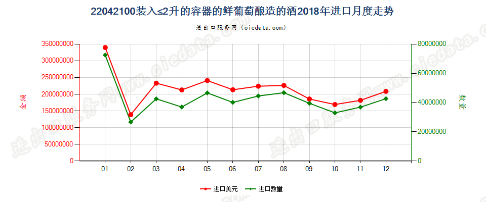 22042100装入≤2升的容器的鲜葡萄酿造的酒进口2018年月度走势图