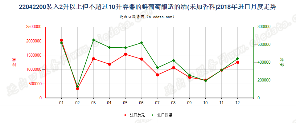 22042200装入2升以上但不超过10升容器的鲜葡萄酿造的酒(未加香料)进口2018年月度走势图