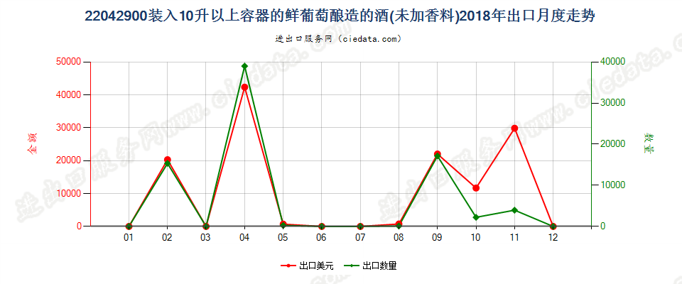 22042900装入10升以上容器的鲜葡萄酿造的酒(未加香料)出口2018年月度走势图