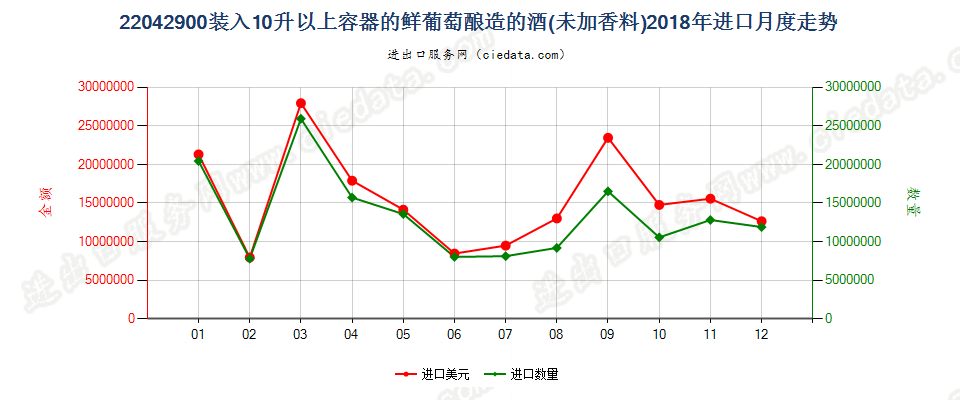 22042900装入10升以上容器的鲜葡萄酿造的酒(未加香料)进口2018年月度走势图