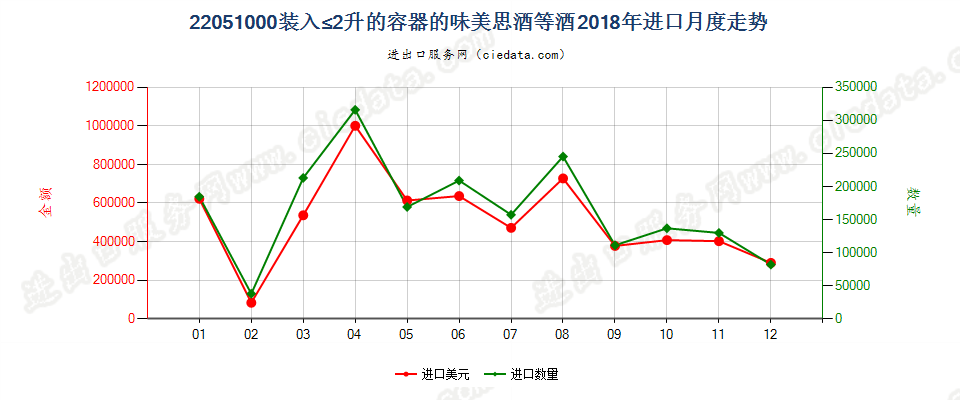 22051000装入≤2升的容器的味美思酒等酒进口2018年月度走势图