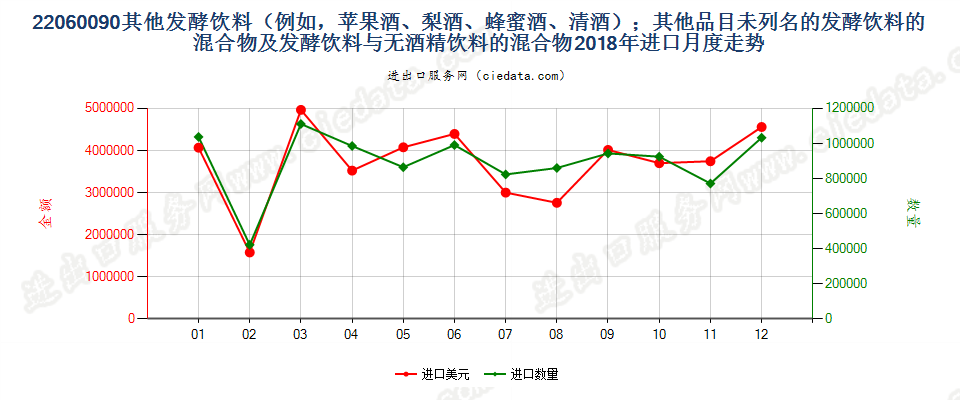 22060090其他发酵饮料（例如，苹果酒、梨酒、蜂蜜酒、清酒）；其他品目未列名的发酵饮料的混合物及发酵饮料与无酒精饮料的混合物进口2018年月度走势图